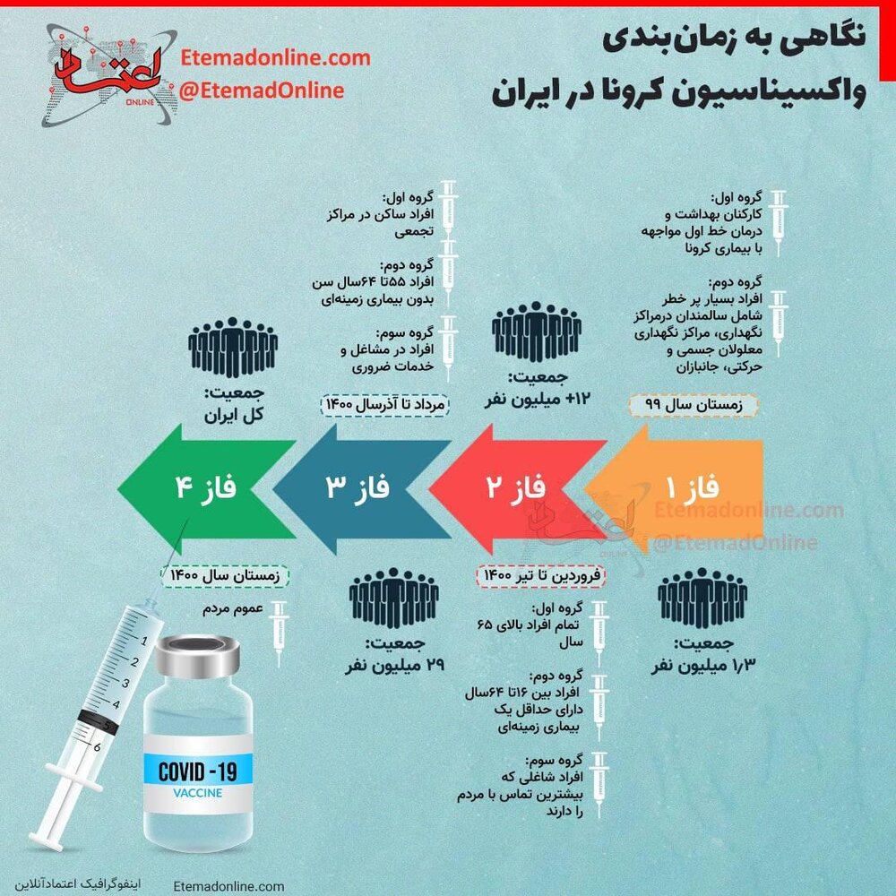 اینفوگرافیک | نگاهی به زمان‌بندی واکسیناسیون کرونا در ایران
