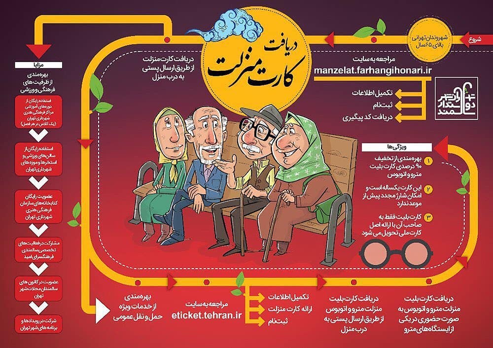 ۵۰۰ هزار سالمند کارت منزلت دریافت کردند/ خدمات تفریحی و ورزشی رایگان مناطق۲۲ گانه شهر تهران به سالمندان