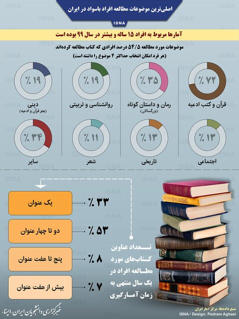اینفوگرافیک- اصلی‌ترین موضوعات مطالعه افراد باسواد در ایران