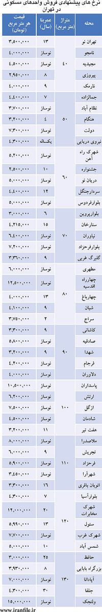 قیمت مسکن تهران