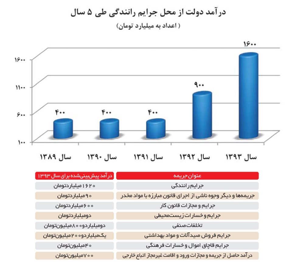 جرایم رانندگی