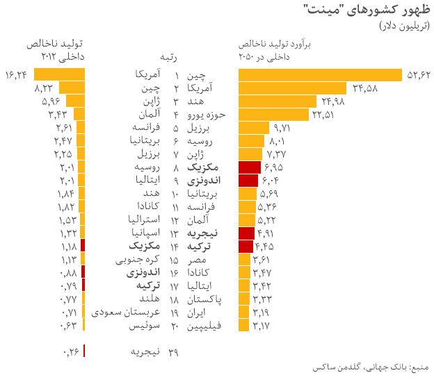 جایگاه اقتصادی ایران در سال 2050 +جدول