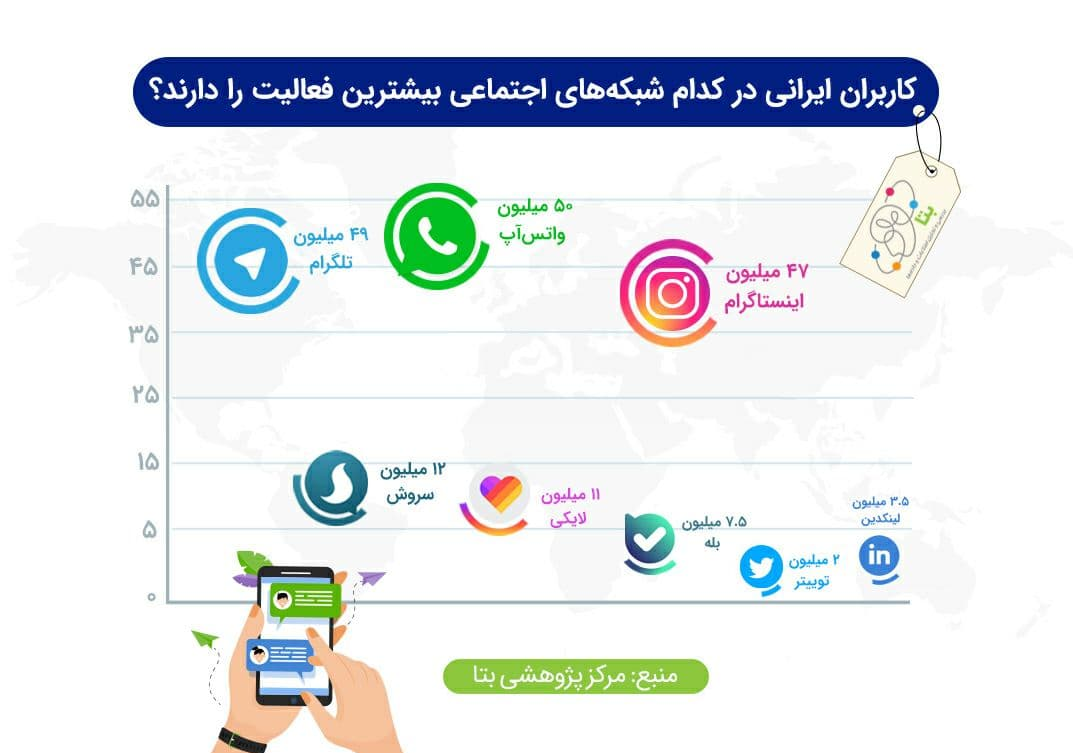 کاربران ایرانی در کدام شبکه های اجتماعی بیشترین فعالیت را دارند؟