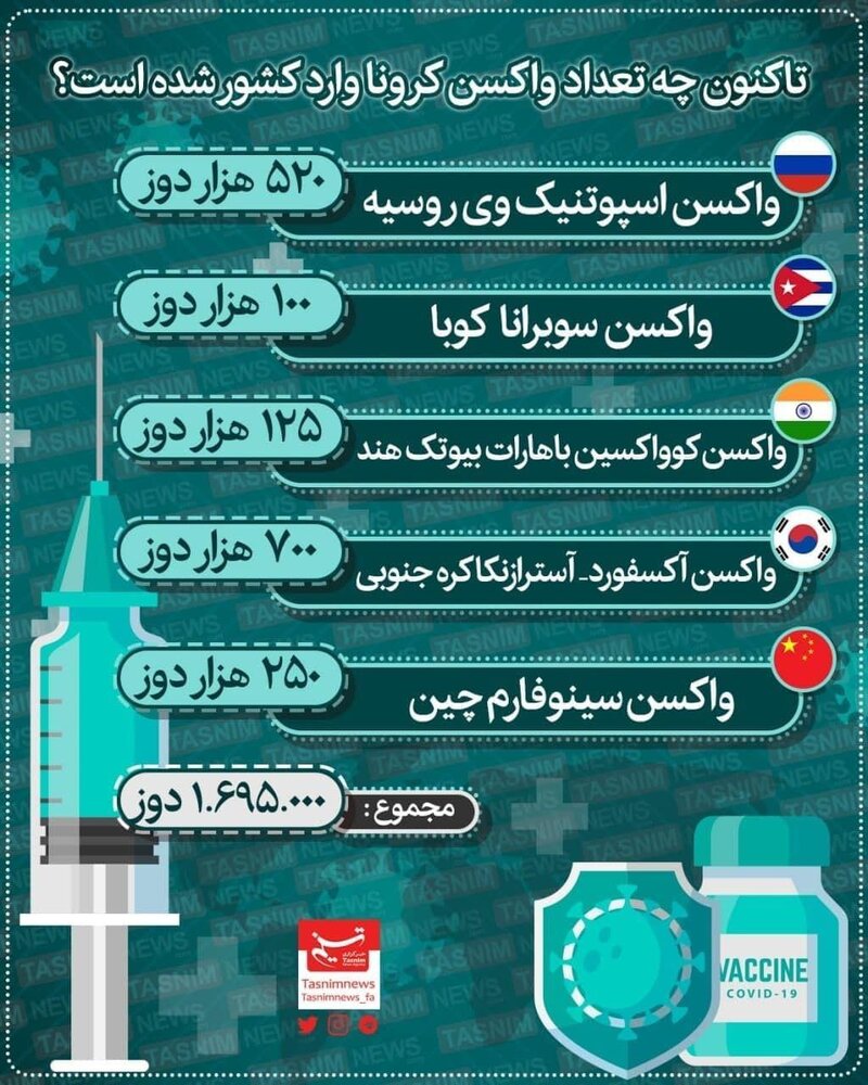اینفوگرافیک | تاکنون چه تعداد واکسن کرونا وارد کشور شده است؟