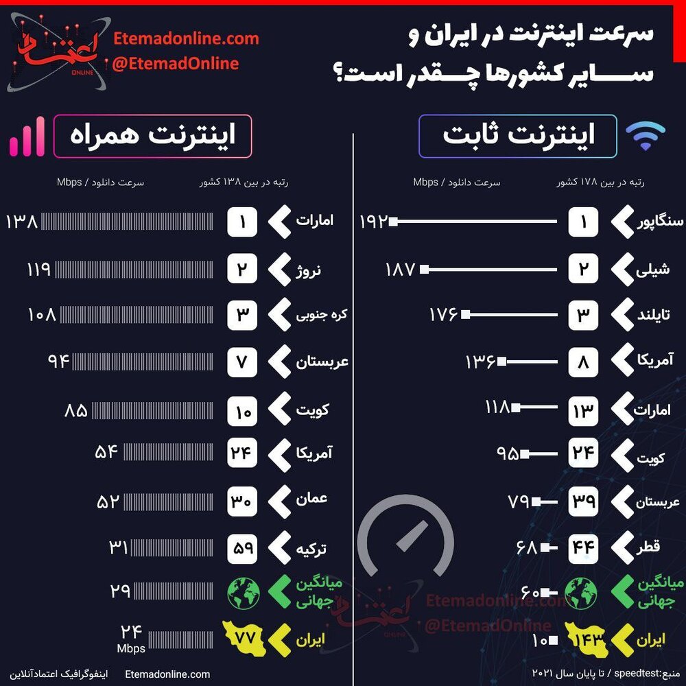 اینفوگرافیک | مقایسه معنادار سرعت اینترنت ایران با سایر کشورهای جهان