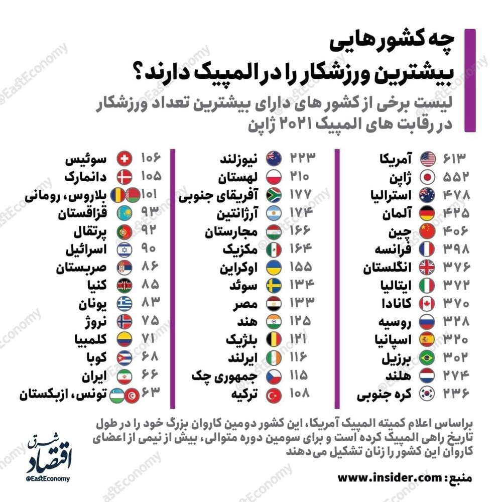 اینفوگرافیک | چه کشورهایی بیشترین ورزشکار را در المپیک دارند؟