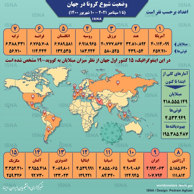 آمار کرونا در جهان تا ۱۰ شهریور (اینفوگرافیک) آمار کرونا در جهان تا ۱۰ شهریور (اینفوگرافیک)