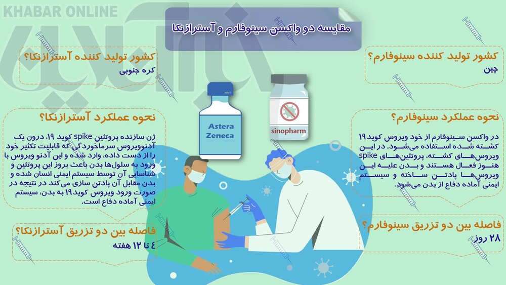 اینفوگرافیک | مقایسه دو واکسن سینوفارم و آسترازنکا؛ تفاوتها چیست؟ اینفوگرافیک | مقایسه دو واکسن سینوفارم و آسترازنکا؛ تفاوتها چیست؟