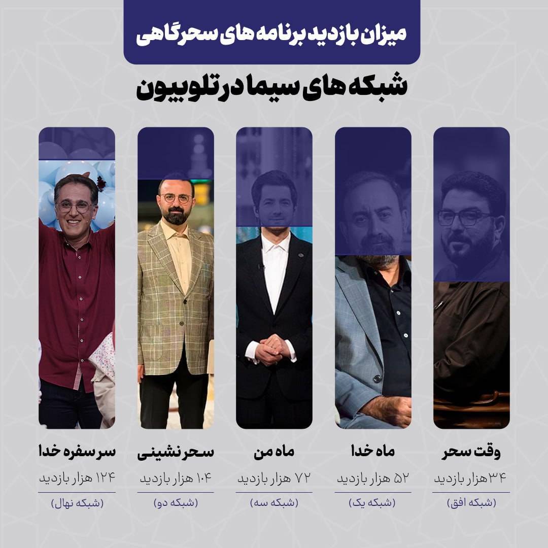 «سر سفره خدا» پربازدیدترین برنامه سحرگاهی سیما شد