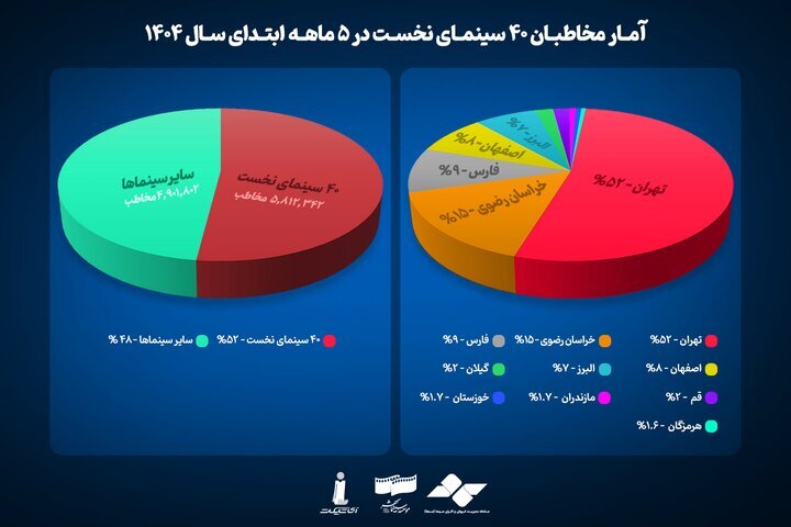 پردیس ملت و پردیس سینمایی باغ کتاب در جمع ۱۰ سینمای پرمخاطب تهران